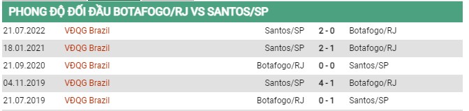 Thành tích đối đầu Botafogo vs Santos