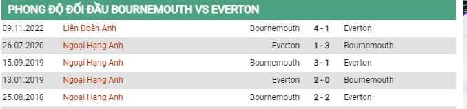 Thành tích đối đầu Bournemouth vs Everton