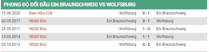 Thành tích đối đầu Braunschweig vs Wolfsburg