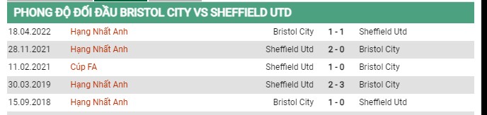 Thành tích đối đầu Bristol City vs Sheffield United