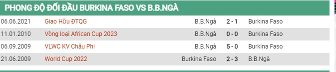 Thành tích đối đầu Burkina Faso vs Bờ Biển Ngà