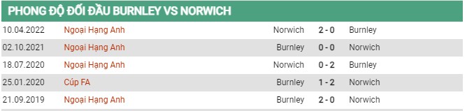 Thành tích đối đầu Burnley vs Norwich City