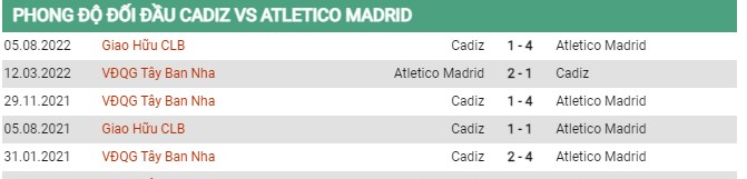Phong độ gần đây Cadiz vs Atletico Madrid