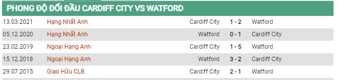 Thành tích đối đầu Cardiff vs Watford