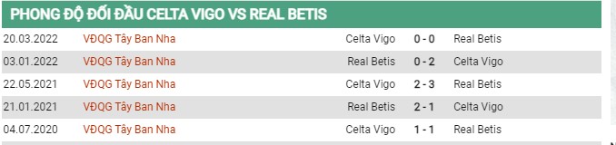 Thành tích đối đầu Celta Vigo vs Real Betis 