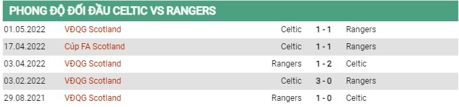 Thfnh tích đối đầu Celtic vs Glasgow Rangers