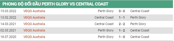 Thành tích đối đầu Central Coast vs Perth Glory