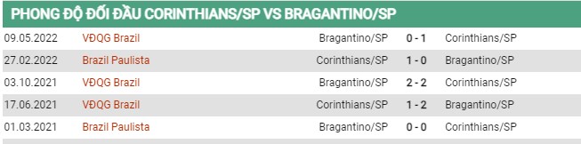 Thành tích đối đầu Corinthians Paulista (SP) vs Bragantino SP