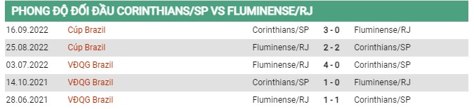 Thành tích đối đầu Corinthians Paulista vs Fluminense