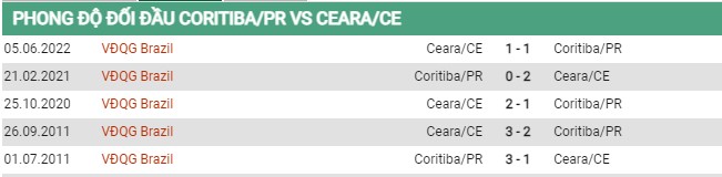 Thành tích đối đầu Coritiba vs Ceara