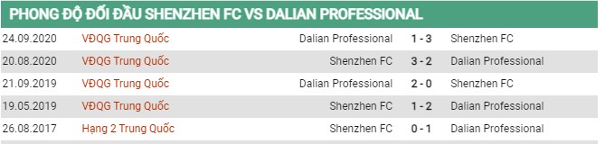 Thành tích đối đầu Dalian Pro vs Shenzhen FC