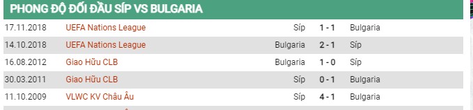 Thành tích đối đầu Đảo Síp vs Bulgaria