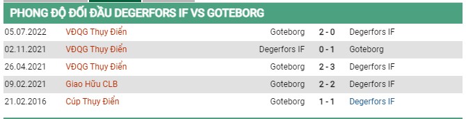 Thành tích đối đầu Degerfors vs Goteborg