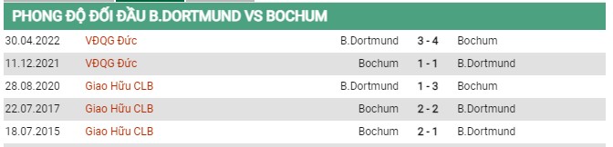 Thành tích đối đầu Dortmund vs Bochum