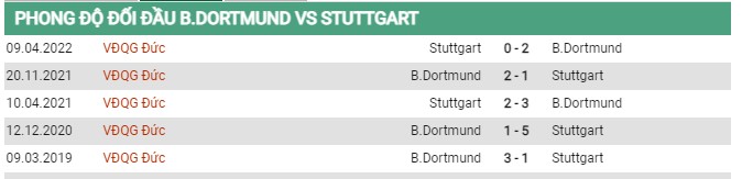 Thành tích đối đầu Dortmund vs Stuttgart