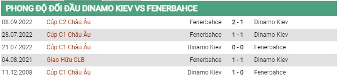 Thành tích đối đầu Dynamo Kyiv vs Fenerbahce