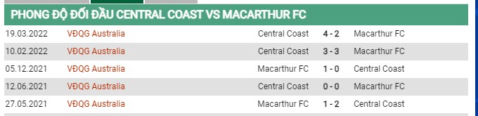 Thành tích đối đầu Central Coast vs FC Macarthur