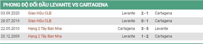 Thành tích đối đầu Levante vs FC Cartagena