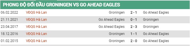 Thành tích đối đầu  FC Groningen vs Go Ahead Eagles