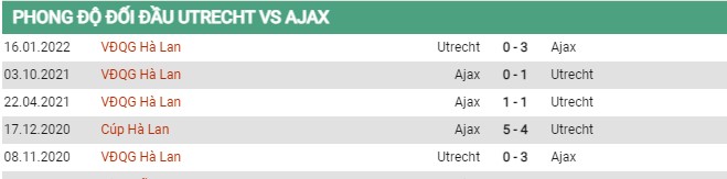 Thành tích đối đầu FC Utrecht vs Ajax Amsterdam