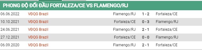 Thành tích đối đầu Fortaleza vs Flamengo