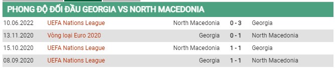 Thành tích đối đầu Georgia vs Bắc Macedonia