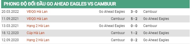 Thành tích đối đầu Go Ahead Eagles vs Cambuur