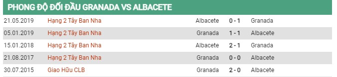 Thành tích đối đầu Granada vs Albacete