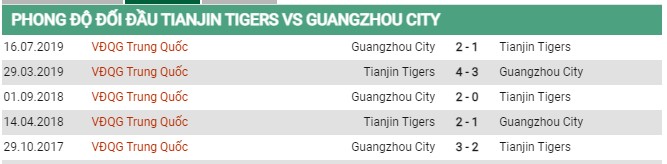 Thành tích đối đầu Guangzhou City vs Tianjin Tigers
