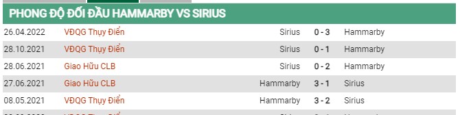 Thành tích đối đầu Hammarby vs IK Sirius