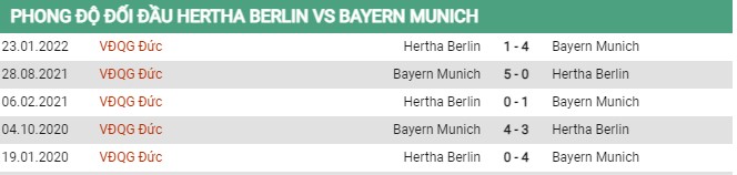 Thành tích đối đầu Hertha Berlin vs Bayern Munich