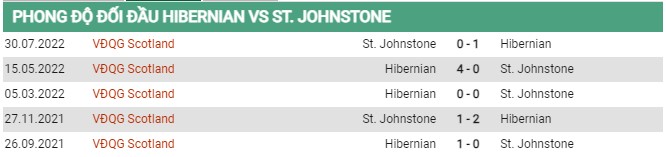 Thành tích đối đầu Hibernian vs Johnstone