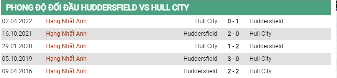 Thành tích đối đầu Huddersfield Town vs Hull City