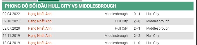 Thành tích đối đầu Hull City vs Middlesbrough