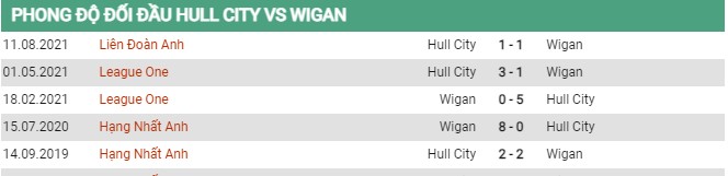 Thành tích gần đây Hull City vs Wigan Athletic