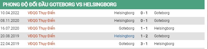 Thành tích đối đầu IFK Goteborg vs Helsingborg IF