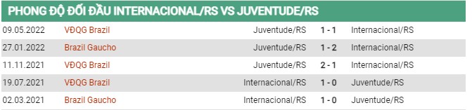 Thành tích đối đầu Internacional (RS) vs Juventude 
