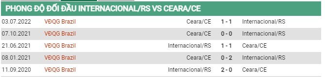 Thành tích đối đầu Internacional vs Ceara