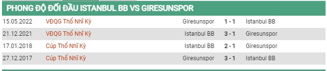 Thành tích đối đầu Istanbul BB vs Giresunspor