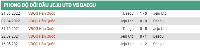 Thành tích đối đầu Jeju United FC vs Daegu FC