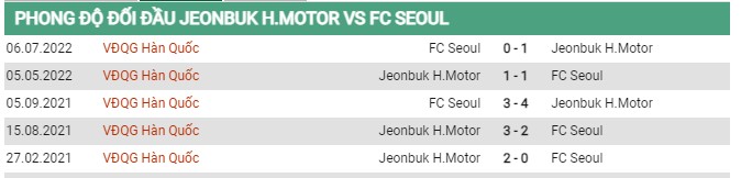 Thành tích gần đây Jeonbuk vs FC Seoul