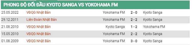 Thành tích đối đầu Kyoto Purple Sanga vs Yokohama F Marinos