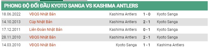 Thành tích đối đầu Kyoto Sanga vs Kashima Antlers