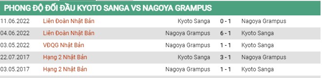 Thành tích đối đầu Kyoto Sanga vs Nagoya Grampus