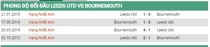 Thành tích đối đầu Leeds United vs Bournemouth