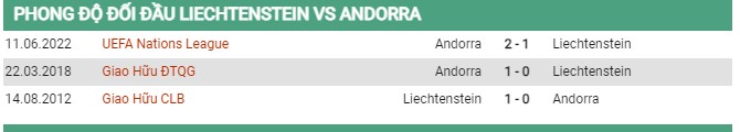 Thành tích đối đầu Liechtenstein vs Andorra