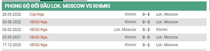 Thành tích đối đầu Lokomotiv Moscow vs Khimki