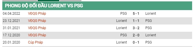 Thành tích đối đầu Lorient vs PSG