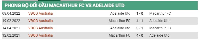 Thành tích đối đầu Macarthur vs Adelaide United