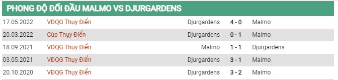 Thành tích đối đầu Malmo vs Djurgardens